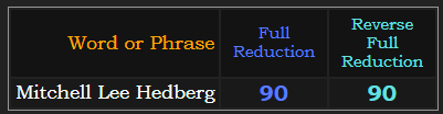 Mitchell Lee Hedberg = 90 in both Reduction methods