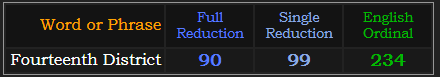 Fourteenth District = 90, 99, and 234