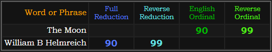The Moon and William B Helmreich both = 90 and 99