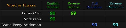 Louis C.K. = 90 and 99, Anderson = 90, Louie Perry Anderson = 99 and 99