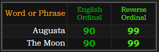 Augusta and The Moon both = 90 and 99 Ordinal