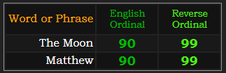 The Moon and Matthew both = 90 and 99