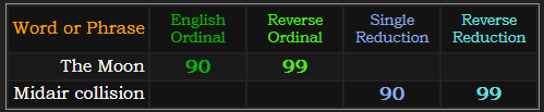 The Moon and Midair collision both = 90 and 99
