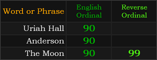 Uriah Hall = 90, Anderson = 90, The Moon = 90 and 99