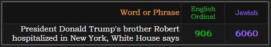 President Donald Trump's brother Robert hospitalized in New York, White House says = 906 Ordinal and 6060 Jewish