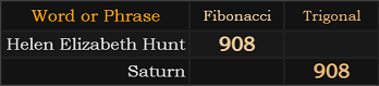 Helen Elizabeth Hunt = 908 Fibonacci, Saturn = 908 Trigonal