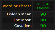 In Ordinal, Golden Mean, The Moon, and Cavaliers all = 90
