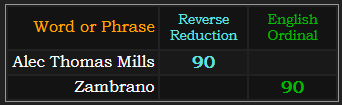 Alec Thomas Mills and Zambrano both = 90