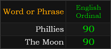 Phillies and The Moon both = 90 Ordinal