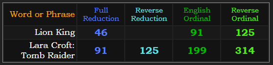 Lion King = 46, 91, and 125. Lara Croft: Tomb Raider = 91, 125, 199, and 314