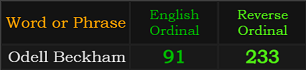 Odell Beckham = 91 and 233