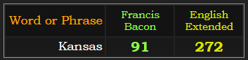 Kansas = 91 Francis Bacon and 272 English Extended