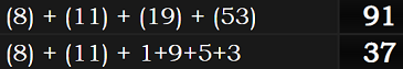 (8) + (11) + (19) + (53) = 91 and (8) + (11) + 1+9+5+3 = 37