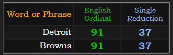 Detroit & Browns = 91 Ordinal & 37 S Exception