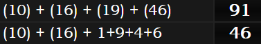 (10) + (16) + (19) + (46) = 91 and (10) + (16) + 1+9+4+6 = 46