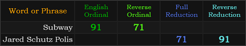 Subway and Jared Schutz Polis both = 71 and 91