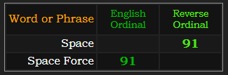 Space and Space Force both = 91