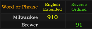 Milwaukee = 910 and Brewer = 91