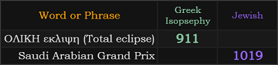 Total eclipse = 911 Greek and Saudi Arabian Grand Prix = 1019 Jewish