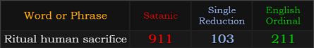 Ritual human sacrifice = 911, 103, and 211