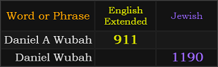 Daniel A Wubah = 911 Extended and Daniel Wubah = 1190 Jewish