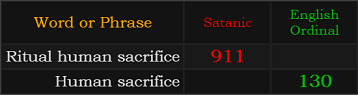 Ritual human sacrifice = 911 Satanic and Human sacrifice = 130 Ordinal