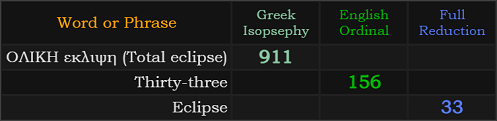 ΟΛΙΚΗ εκλιψη (Total eclipse) = 911 Greek, Thirty-three = 156 Ordinal, Eclipse = 33 Reduction