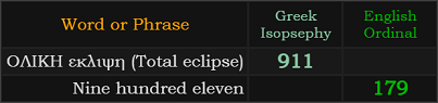 Total eclipse = 911 Greek and Nine hundred eleven = 179 Ordinal