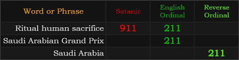 Ritual human sacrifice = 911 and 211, Saudi Arabian Grand Prix = 211 and Saudi Arabia = 211