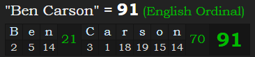 "Ben Carson" = 91 (English Ordinal)