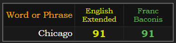 Chicago = 91 Extended & Franc Baconis