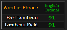 Earl Lambeau and Lambeau Field both = 91 Ordinal
