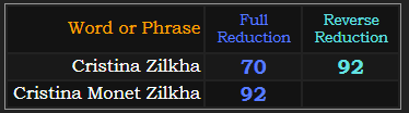 Cristina Zilkha = 70 and 92, Cristina Monet Zilkha = 92