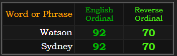 Watson and Sydney both = 92 and 70