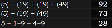 (5) + (19) + (19) + (49) = 92, (5) + (19) + (49) = 73, and 5 + 1+9 + 4+9 = 28