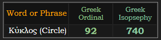 Κύκλος (Circle) = 92 Greek Ordinal, 740 Greek Isopsephy