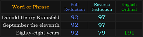 Donald Henry Rumsfeld = 92 and 97, September the eleventh = 92 and 97, Eighty-eight years = 92, 79, and 191