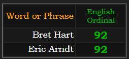 Bret Hart & Eric Arndt both sum to 92 in the alphabetic order