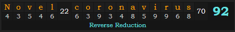 "Novel coronavirus" = 92 (Reverse Reduction)