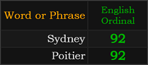 Sydney and Poitier both = 92 Ordinal