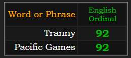 Tranny and Pacific Games both = 92 Ordinal
