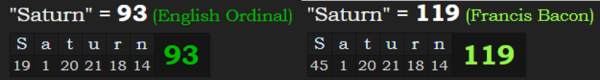 "Saturn" = 93 (English Ordinal) & 119 (Francis Bacon)