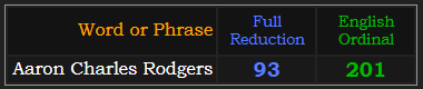 Aaron Charles Rodgers = 93 Reduction and 201 Ordinal