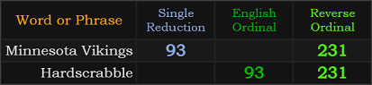 Minnesota Vikings and Hardscrabble both = 93 and 231
