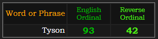 Tyson = 93 Ordinal and 42 Reverse