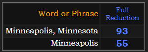 In Reduction, Minneapolis, Minnesota = 93, Minneapolis = 55