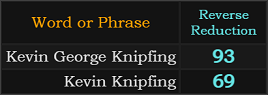 Kevin George Knipfing = 93 and Kevin Knipfing = 69 Reverse Reduction