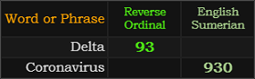 Delta = 93 Reverse, Coronavirus = 930 Sumerian