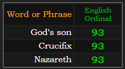 "God's son" = 93 (English Ordinal)