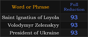 Saint Ignatius of Loyola = 93, Volodymyr Zelenskyy = 93, President of Ukraine = 93